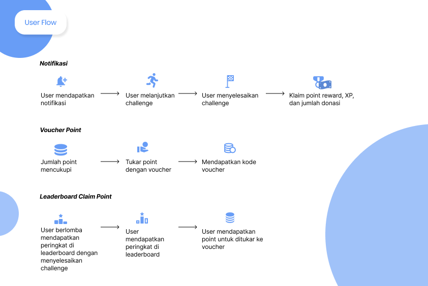 user flow